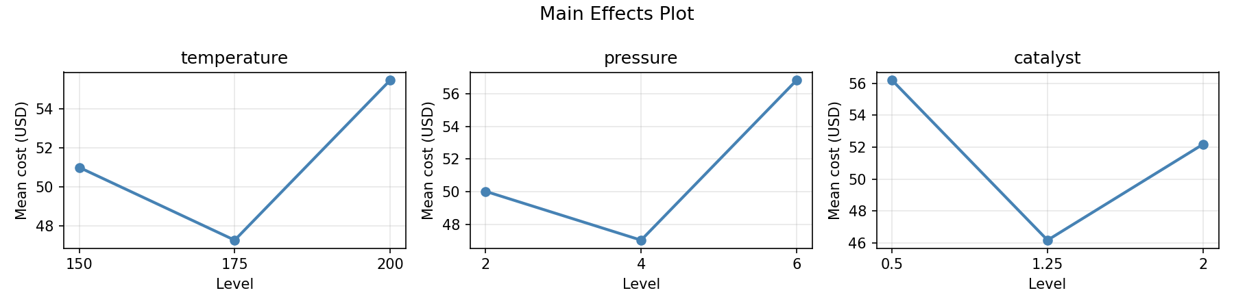 Main effects plot for cost