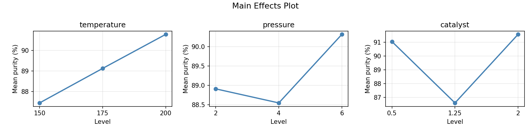 Main effects plot for purity