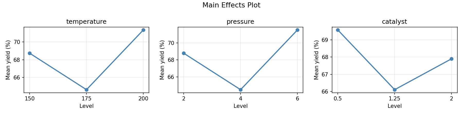 Main effects plot for yield