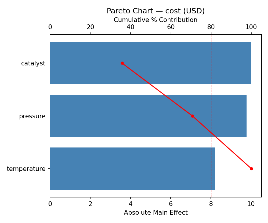 Pareto chart for cost