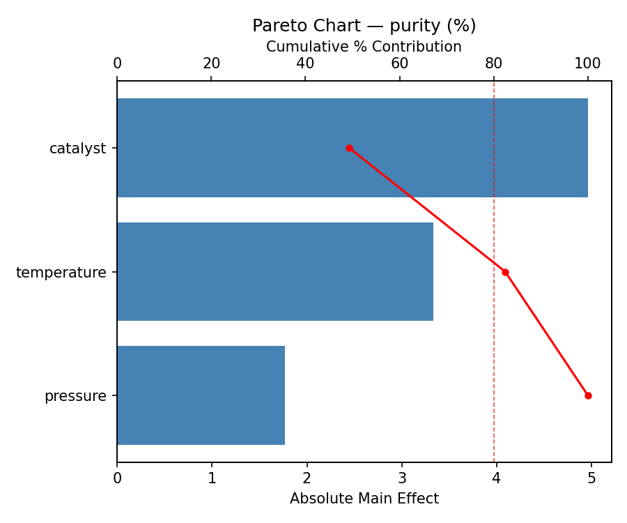 Pareto chart for purity