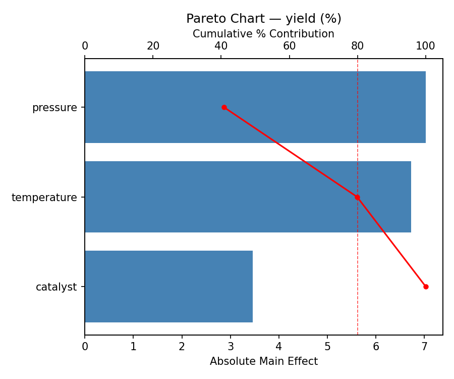 Pareto chart for yield