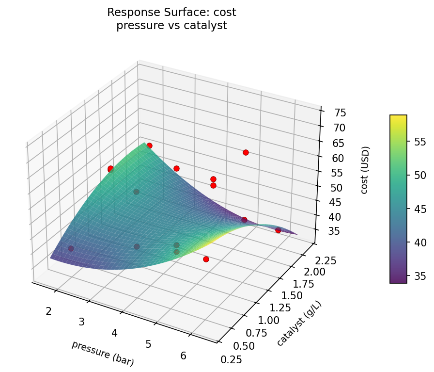 RSM surface: cost — pressure vs catalyst