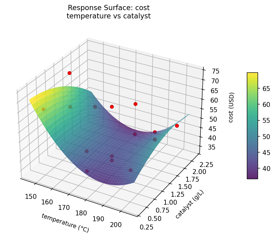 RSM surface: cost — temperature vs catalyst