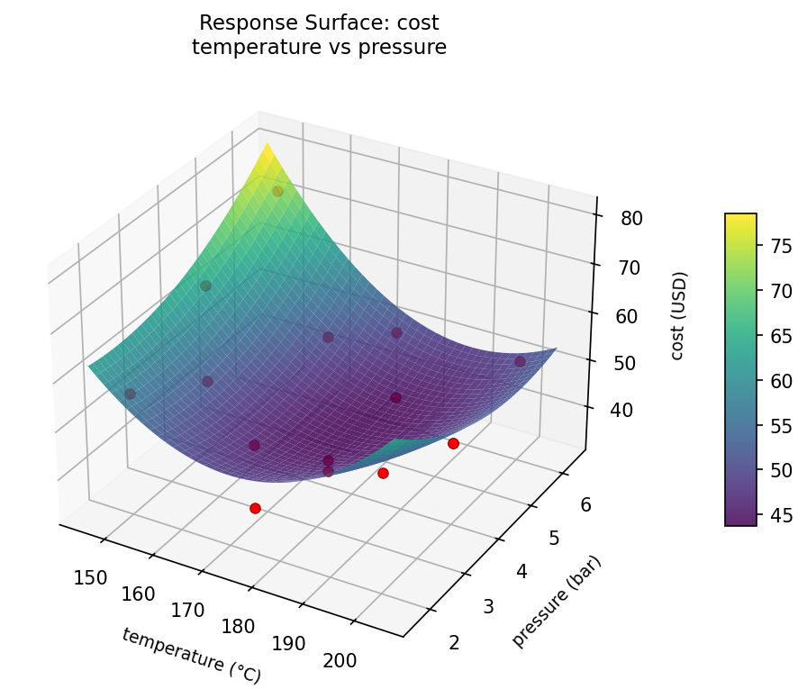 RSM surface: cost — temperature vs pressure