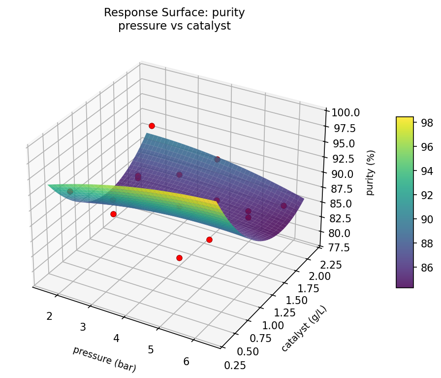 RSM surface: purity — pressure vs catalyst