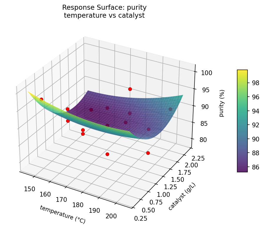 RSM surface: purity — temperature vs catalyst