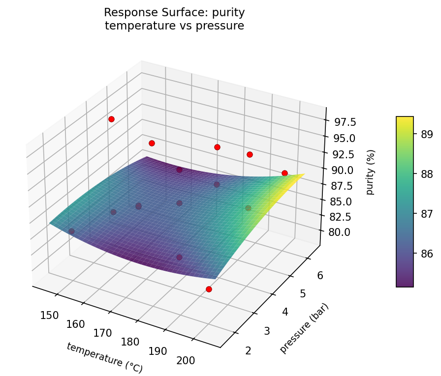 RSM surface: purity — temperature vs pressure