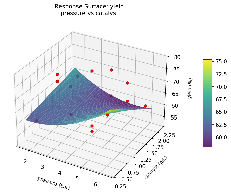 RSM surface: yield — pressure vs catalyst