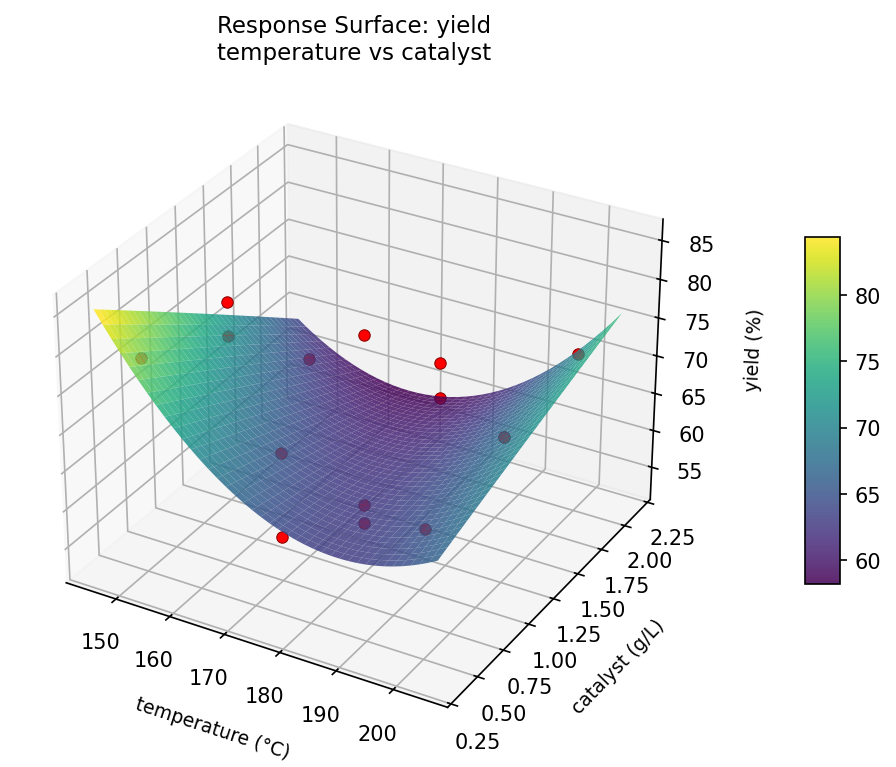 RSM surface: yield — temperature vs catalyst