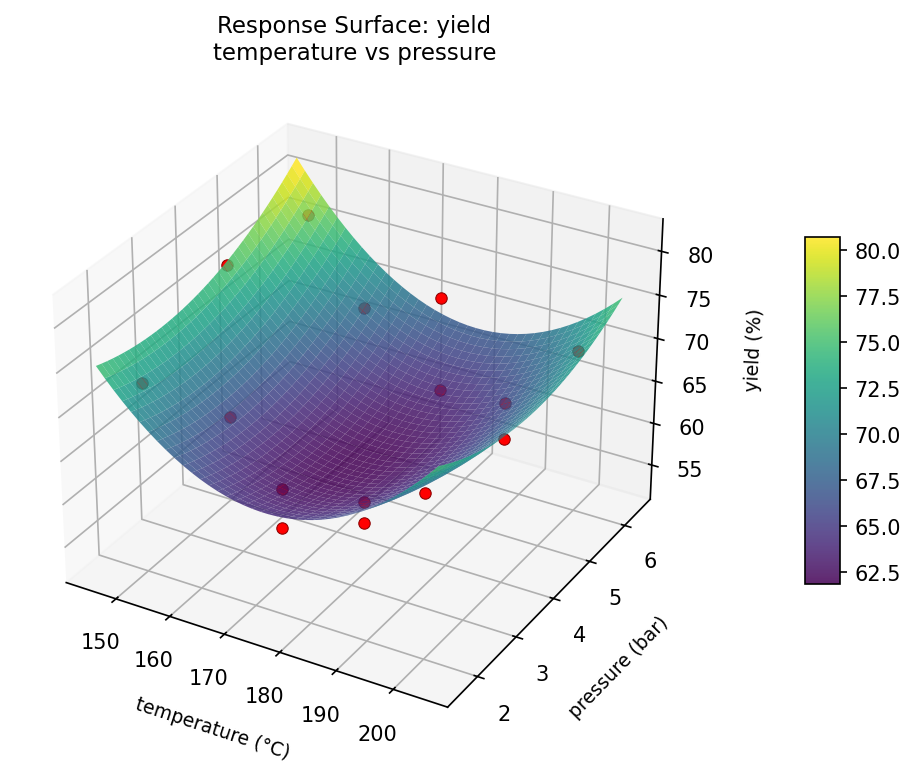 RSM surface: yield — temperature vs pressure