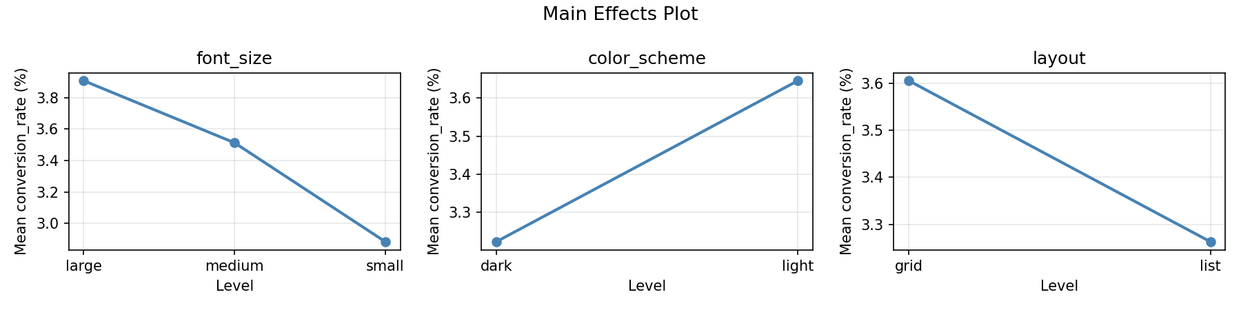 Main effects plot for conversion rate