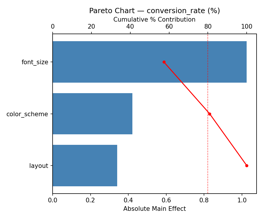 Pareto chart for conversion rate