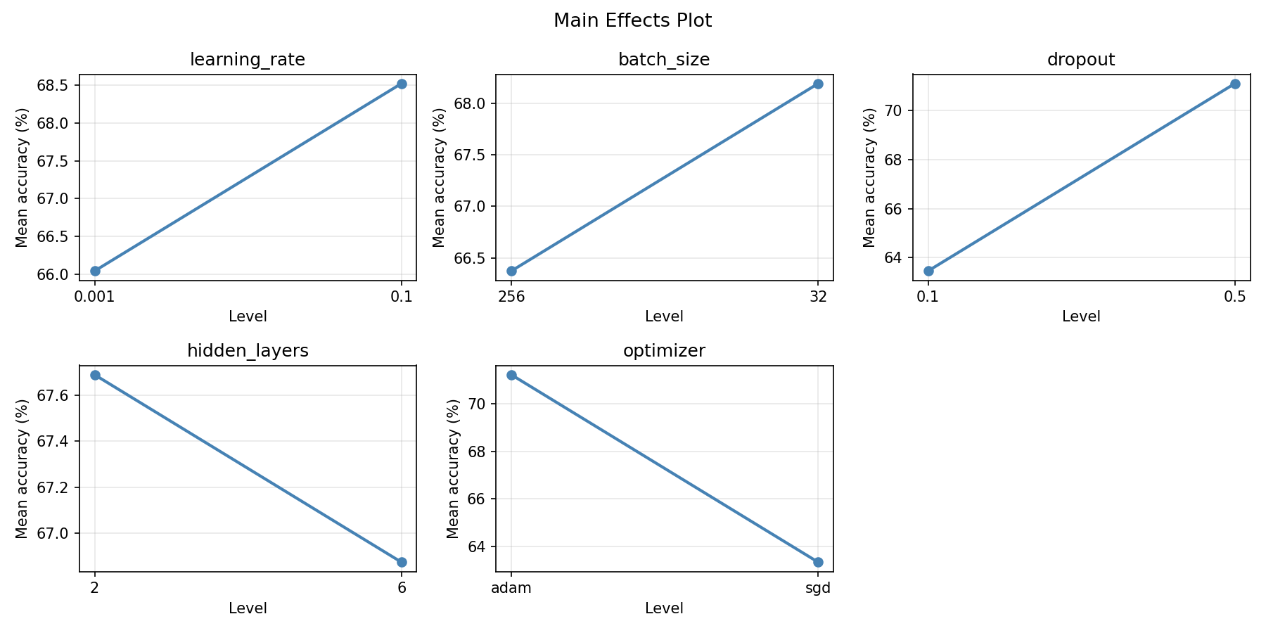 Main effects plot for accuracy