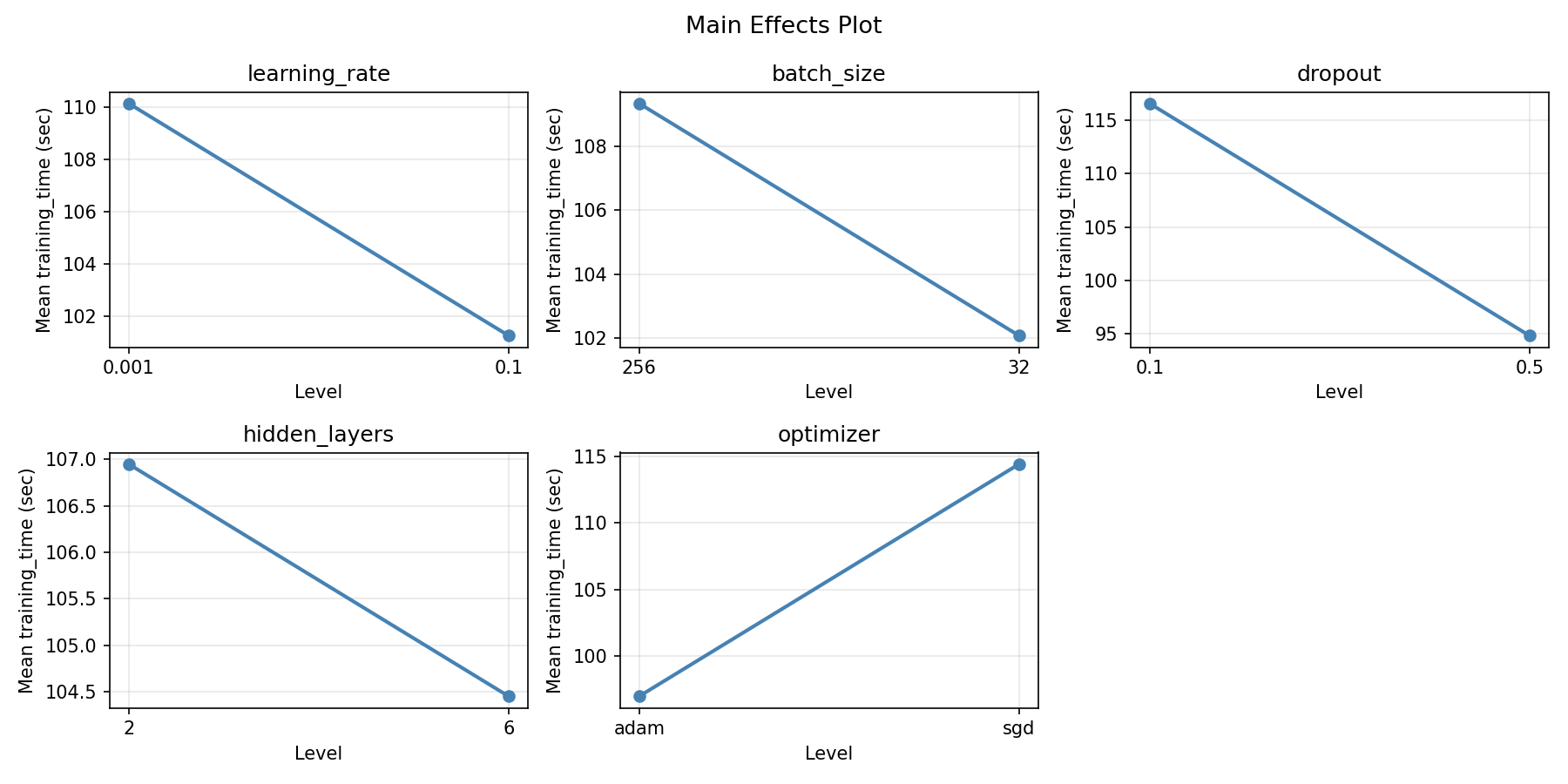 Main effects plot for training time