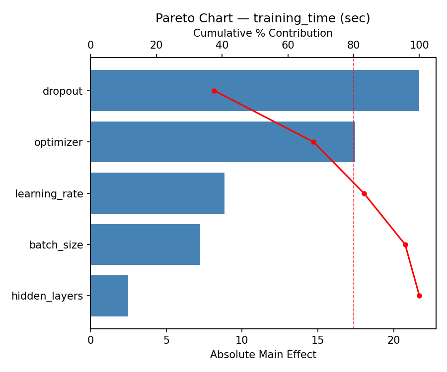 Pareto chart for training time
