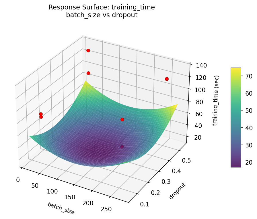 RSM surface: training — time batch size vs dropout
