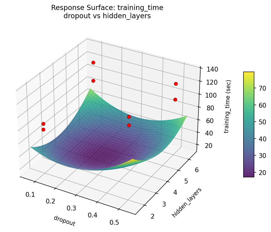 RSM surface: training — time dropout vs hidden layers