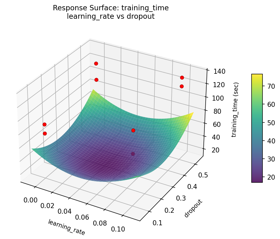 RSM surface: training — time learning rate vs dropout