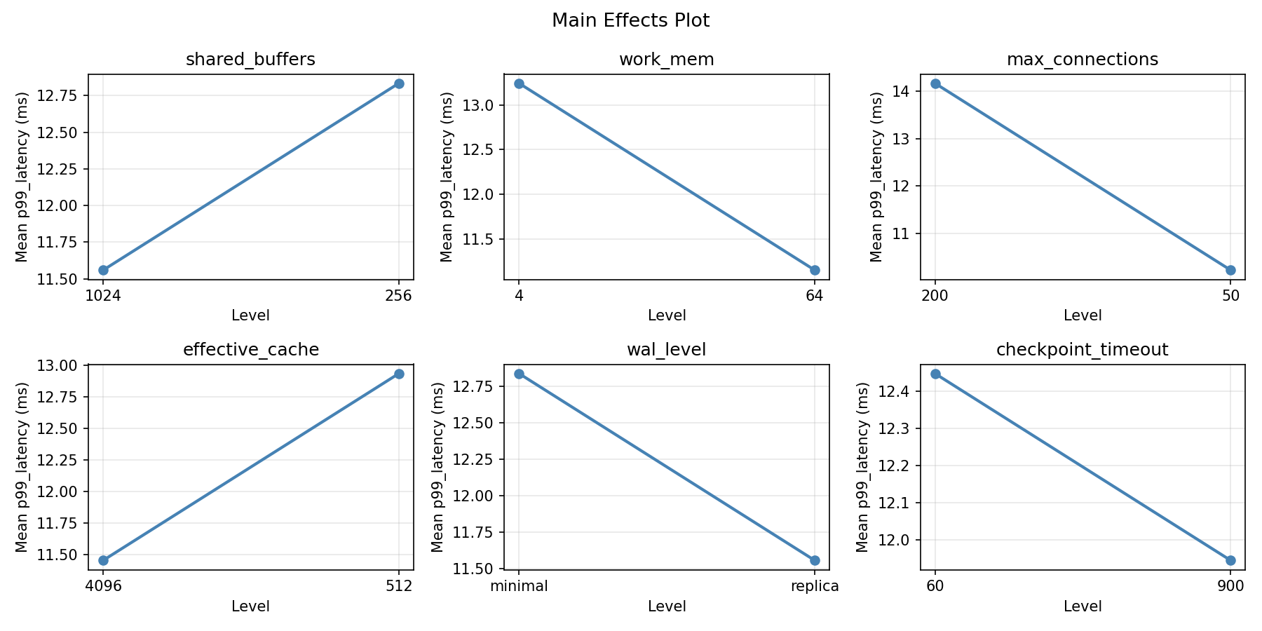 Main effects plot for p99 latency