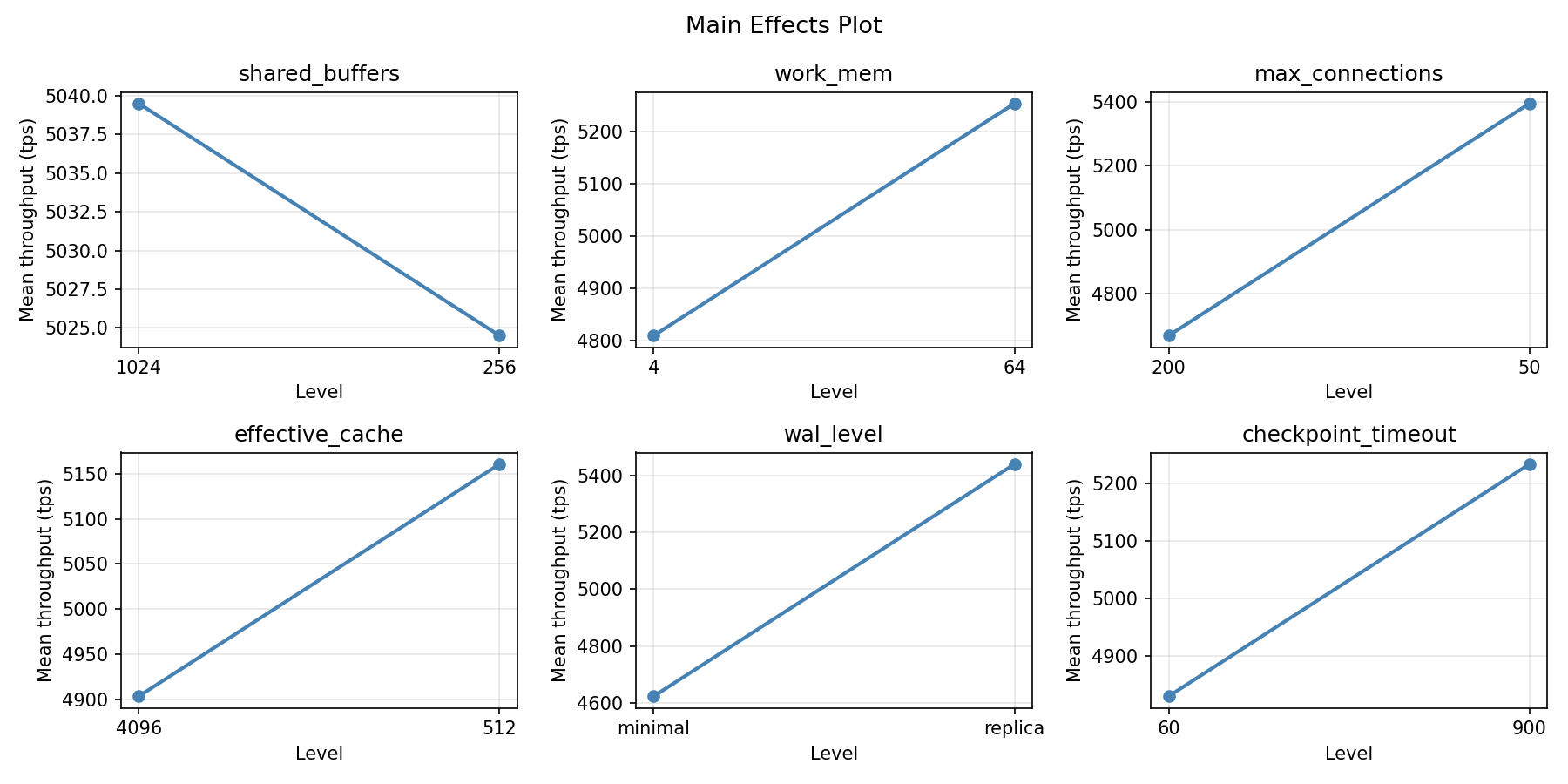 Main effects plot for throughput