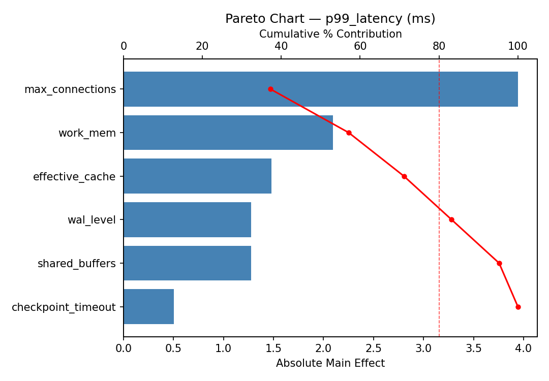 Pareto chart for p99 latency