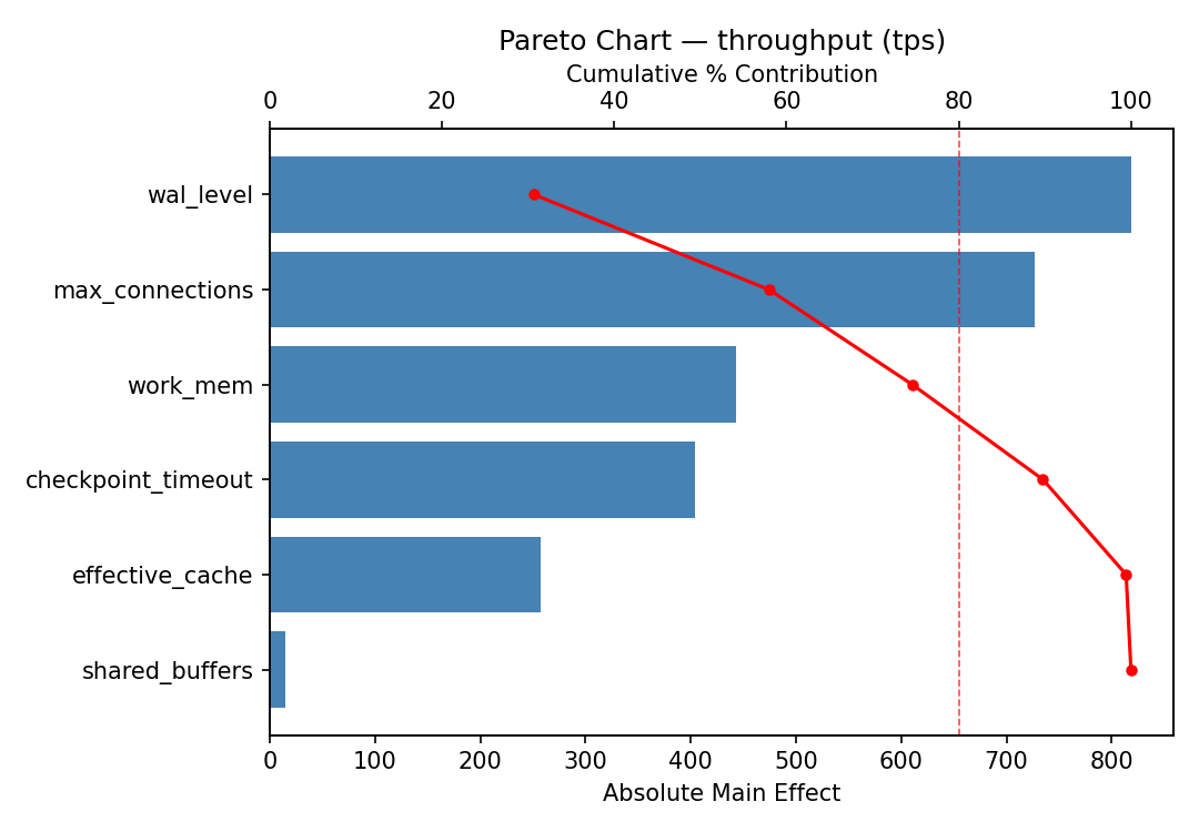 Pareto chart for throughput