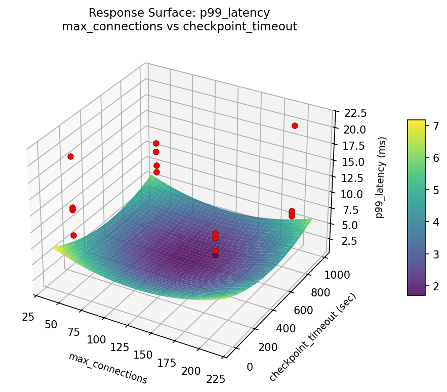 RSM surface: p99 — latency max connections vs checkpoint timeout