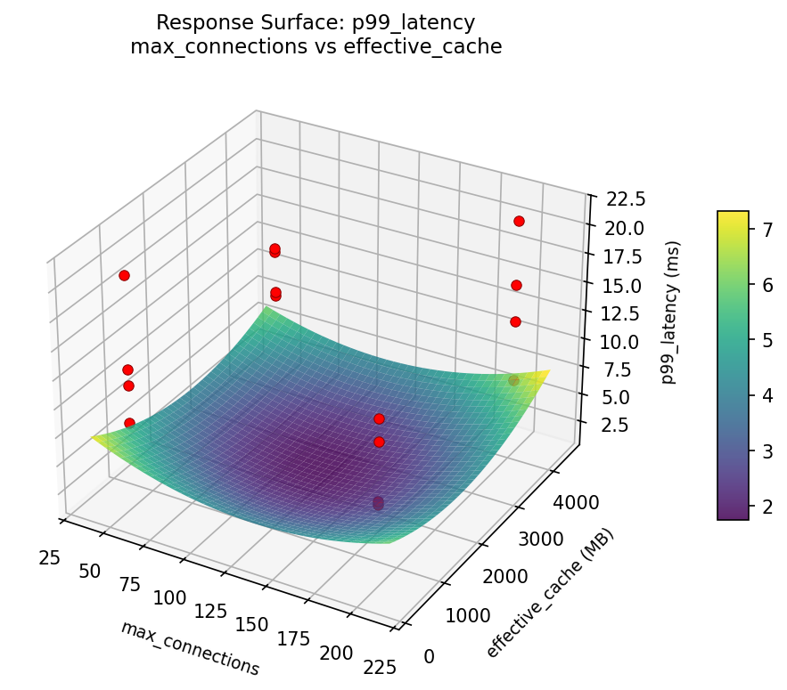 RSM surface: p99 — latency max connections vs effective cache