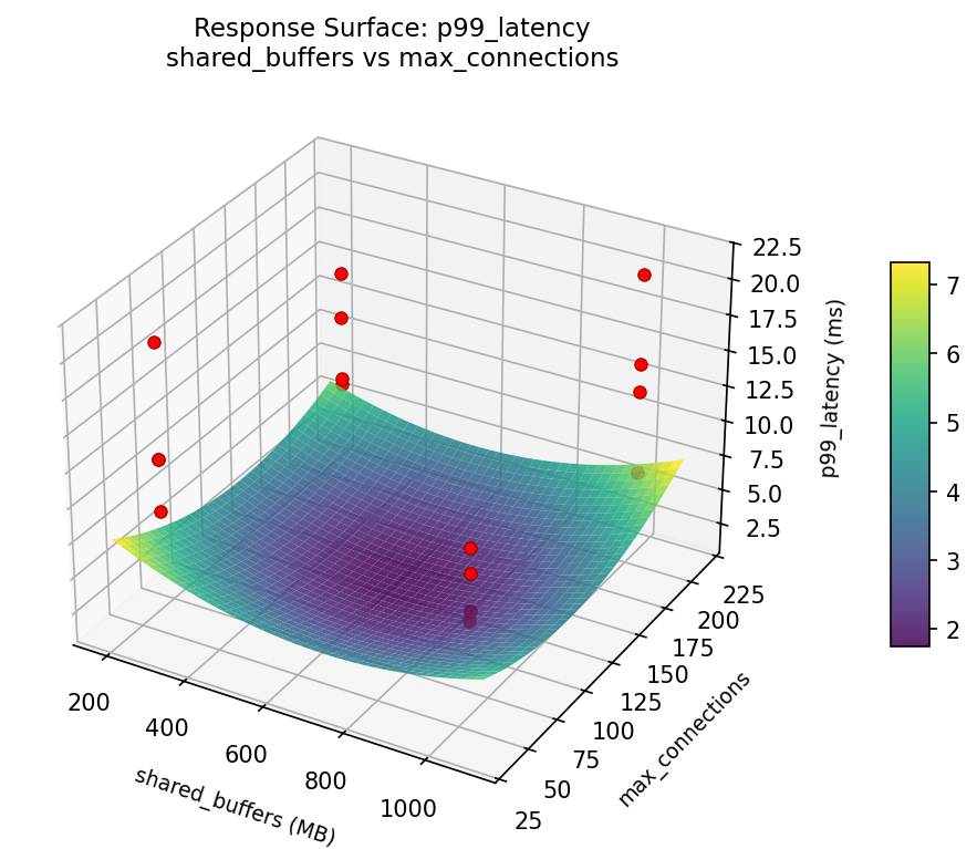RSM surface: p99 — latency shared buffers vs max connections