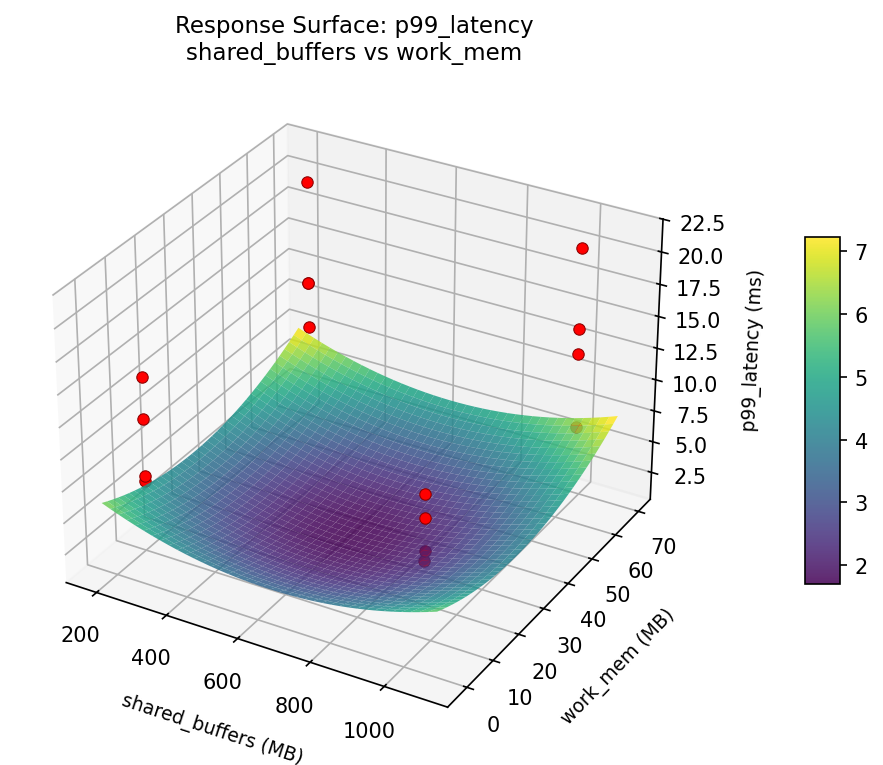 RSM surface: p99 — latency shared buffers vs work mem