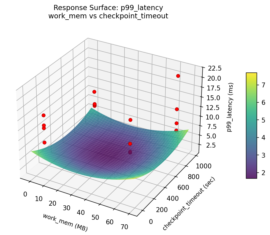 RSM surface: p99 — latency work mem vs checkpoint timeout