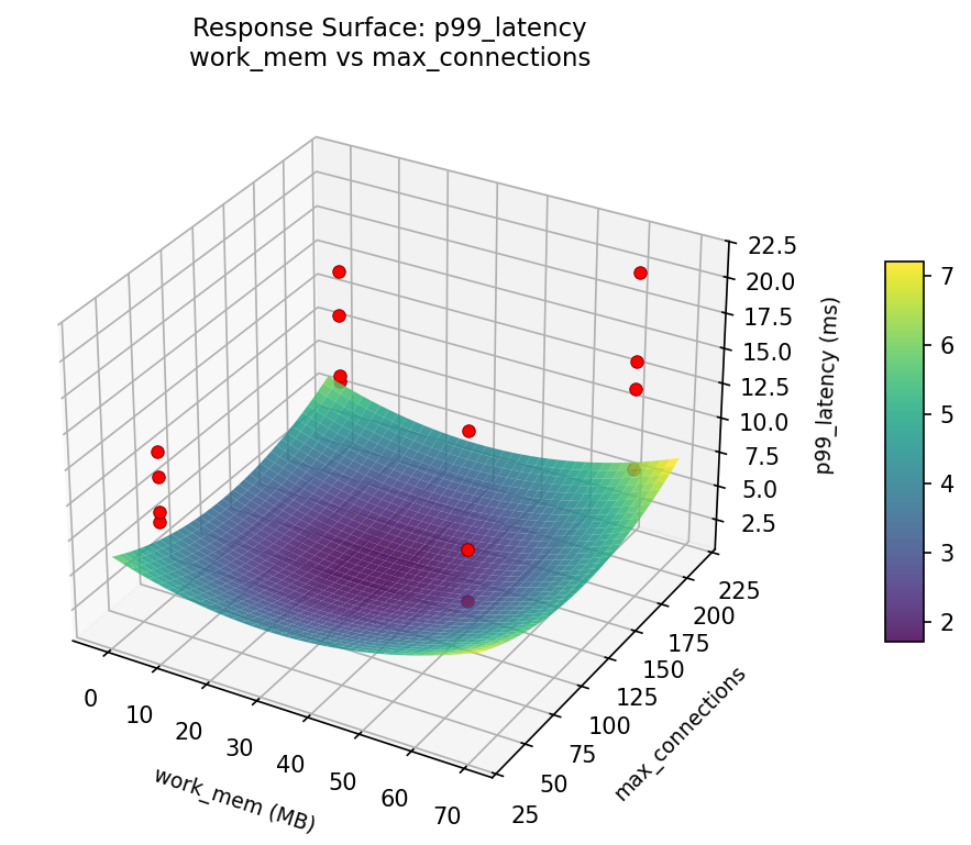 RSM surface: p99 — latency work mem vs max connections