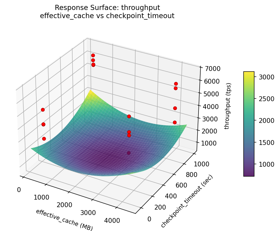 RSM surface: throughput — effective cache vs checkpoint timeout