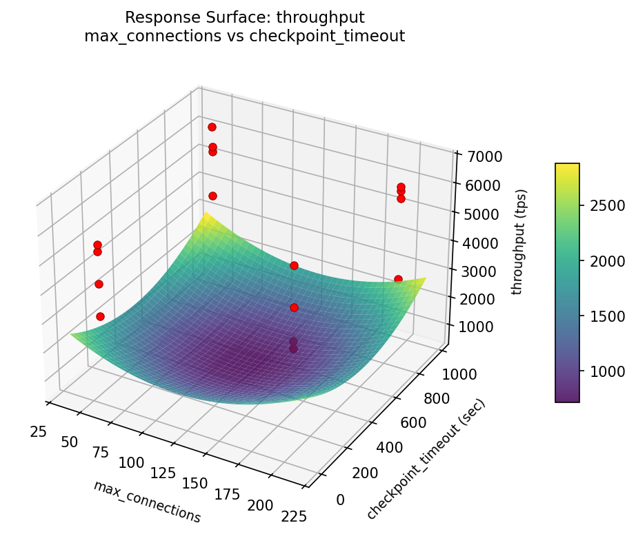 RSM surface: throughput — max connections vs checkpoint timeout