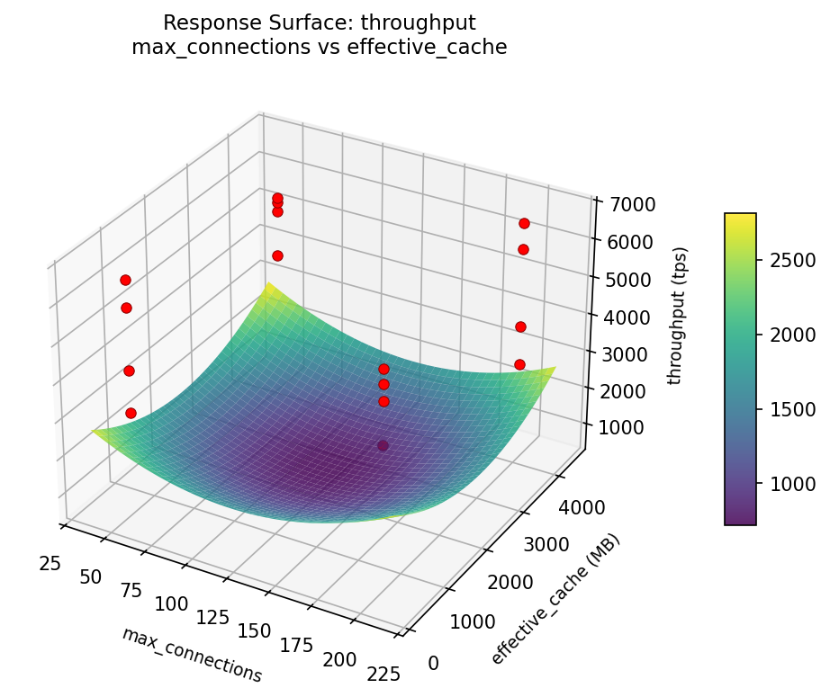 RSM surface: throughput — max connections vs effective cache