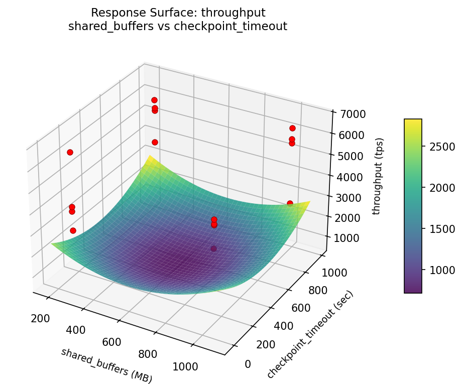 RSM surface: throughput — shared buffers vs checkpoint timeout