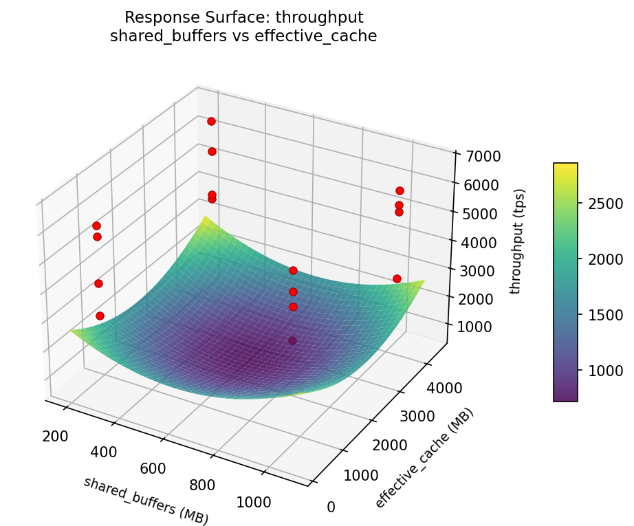 RSM surface: throughput — shared buffers vs effective cache