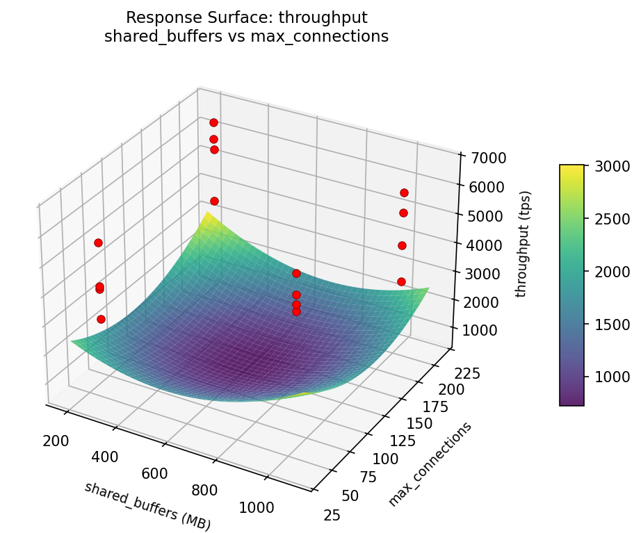 RSM surface: throughput — shared buffers vs max connections
