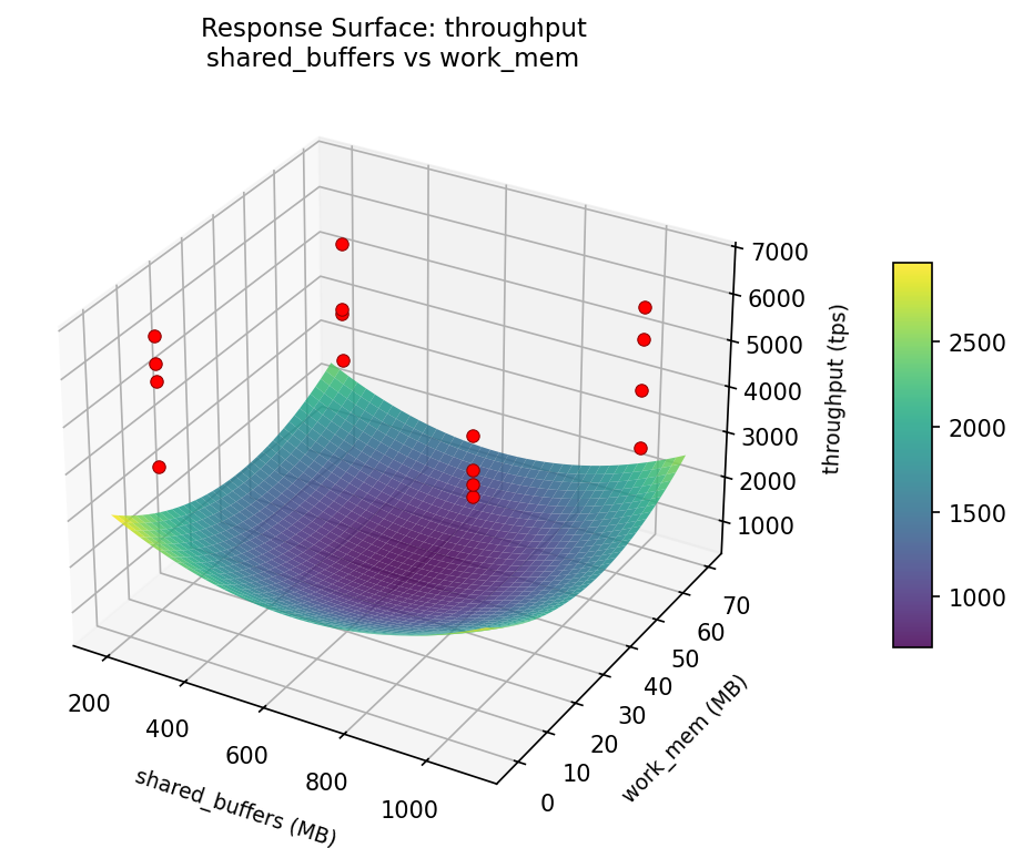 RSM surface: throughput — shared buffers vs work mem