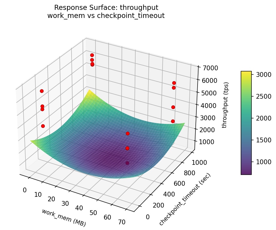 RSM surface: throughput — work mem vs checkpoint timeout