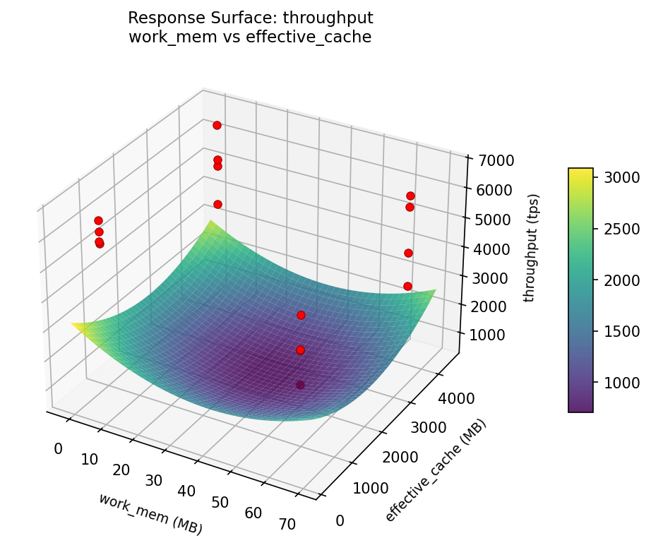 RSM surface: throughput — work mem vs effective cache
