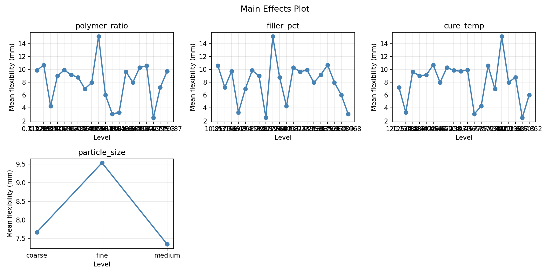 Main effects plot for flexibility