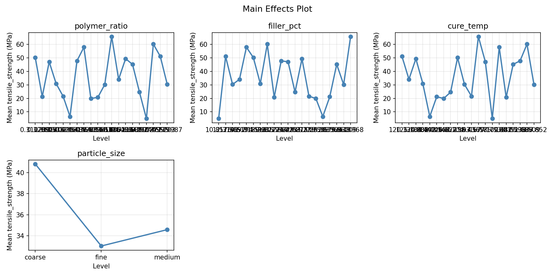 Main effects plot for tensile strength