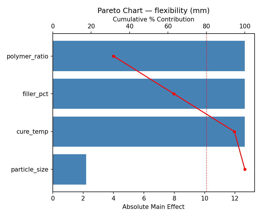 Pareto chart for flexibility