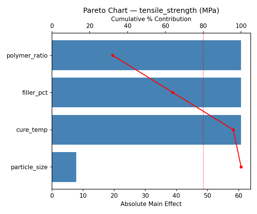 Pareto chart for tensile strength