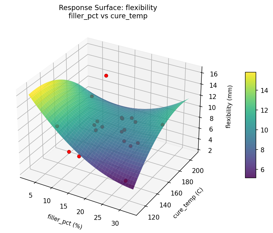 RSM surface: flexibility — filler pct vs cure temp