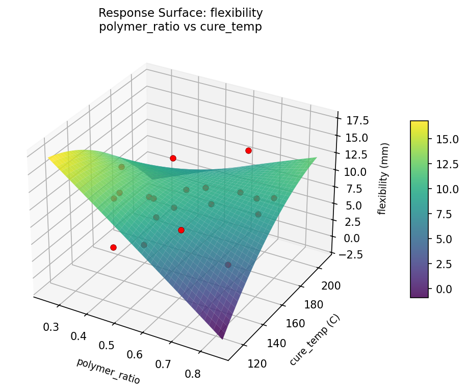 RSM surface: flexibility — polymer ratio vs cure temp
