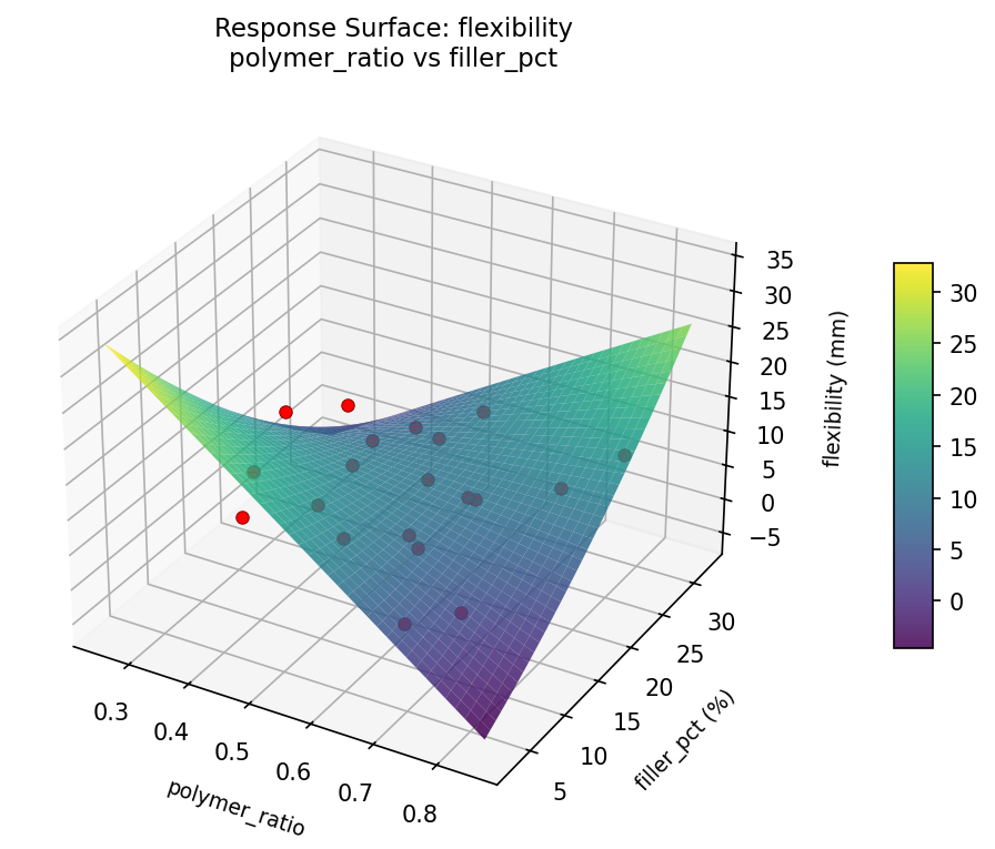 RSM surface: flexibility — polymer ratio vs filler pct