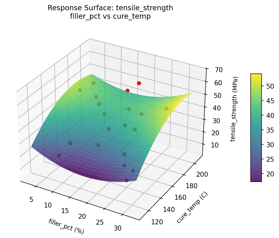 RSM surface: tensile — strength filler pct vs cure temp